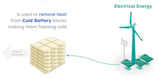 Using Electricity to 'charge' I.C.E Battery units by removing the heat.